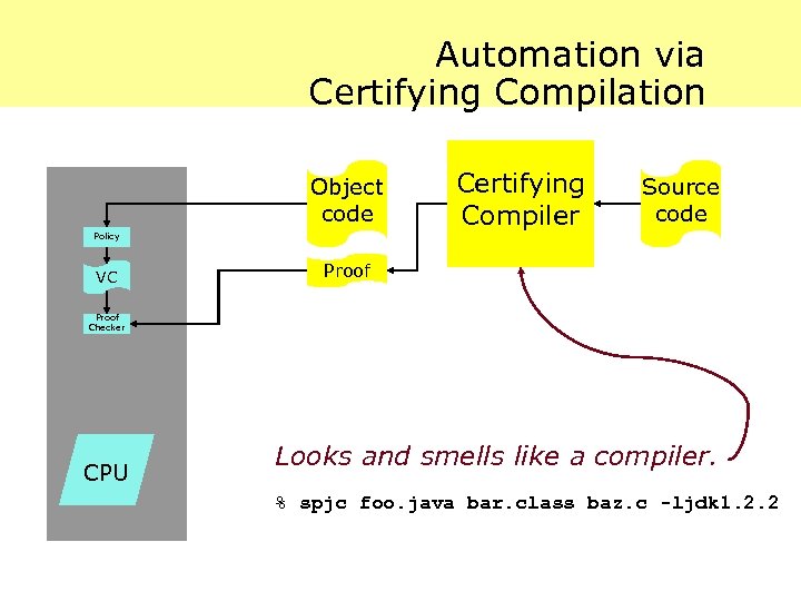 Automation via Certifying Compilation Object code Policy VC Certifying Compiler Source code Proof Checker