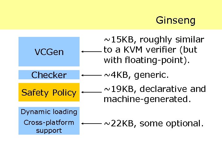 Ginseng VCGen Checker Safety Policy ~15 KB, roughly similar to a KVM verifier (but