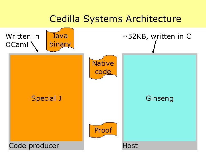 Cedilla Systems Architecture Written in OCaml Java binary ~52 KB, written in C Native