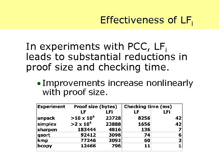 Effectiveness of LFi In experiments with PCC, LFi leads to substantial reductions in proof
