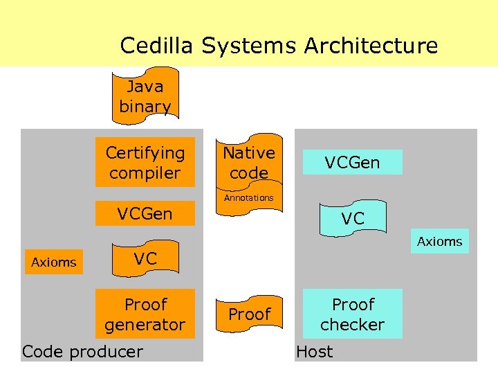 Cedilla Systems Architecture Java binary Certifying compiler Native code VCGen Annotations VCGen Axioms VC