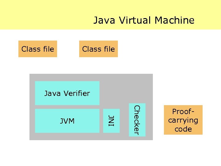 Java Virtual Machine Class file Java Verifier Checker JNI JVM Proof. Native carrying code