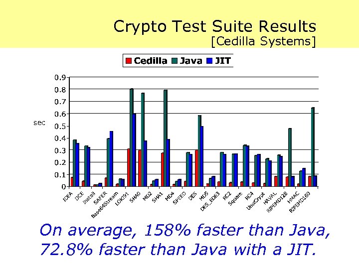 Crypto Test Suite Results [Cedilla Systems] sec On average, 158% faster than Java, 72.