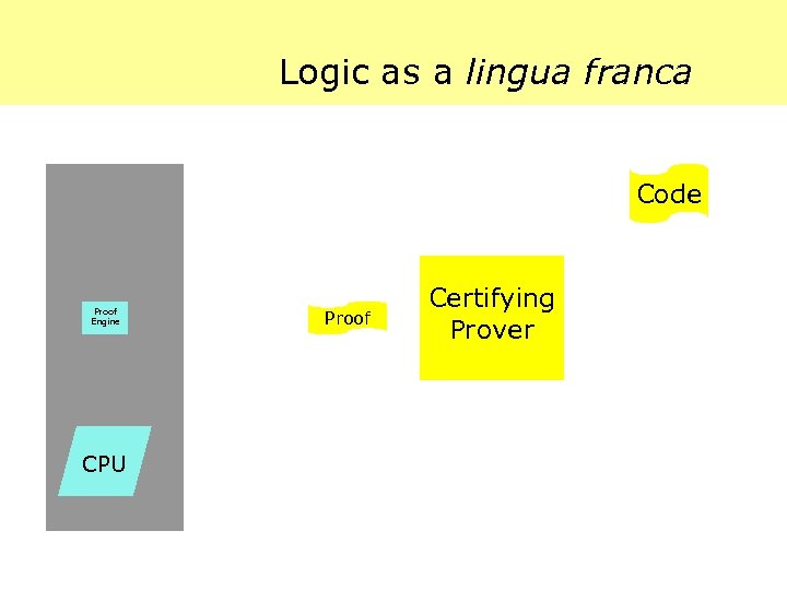 Logic as a lingua franca Code Proof Engine CPU Proof Certifying Prover 