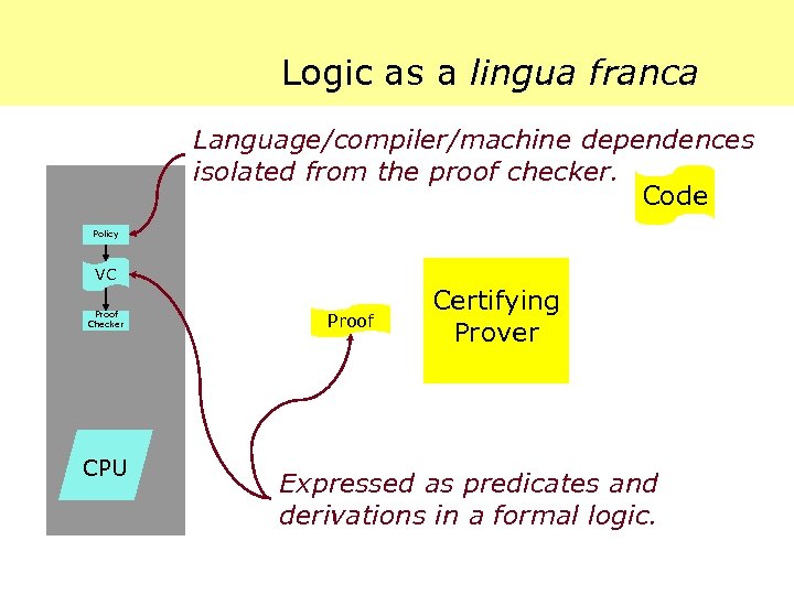 Logic as a lingua franca Language/compiler/machine dependences isolated from the proof checker. Code Policy