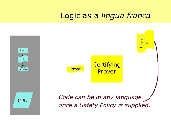 Logic as a lingua franca … iadd iaload. . . Policy VC Proof Checker