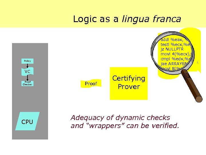 Logic as a lingua franca … addl %eax, %ebx testl %ecx, %ecx jz NULLPTR