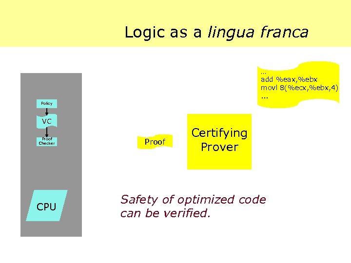 Logic as a lingua franca … add %eax, %ebx movl 8(%ecx, %ebx, 4). .