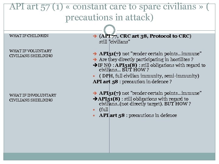 API art 57 (1) « constant care to spare civilians » ( precautions in