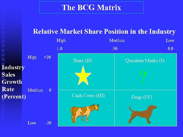 The BCG Matrix Relative Market Share Position in the Industry High Medium 1. 0