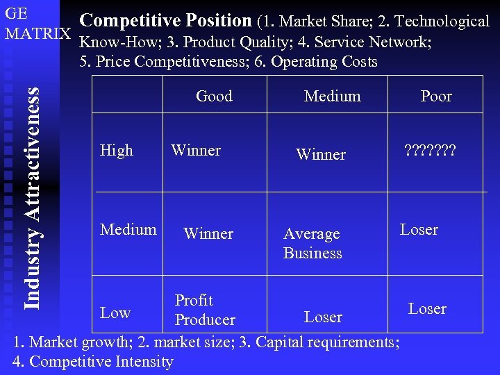 Industry Attractiveness GE Competitive Position (1. Market Share; 2. Technological MATRIX Know-How; 3. Product