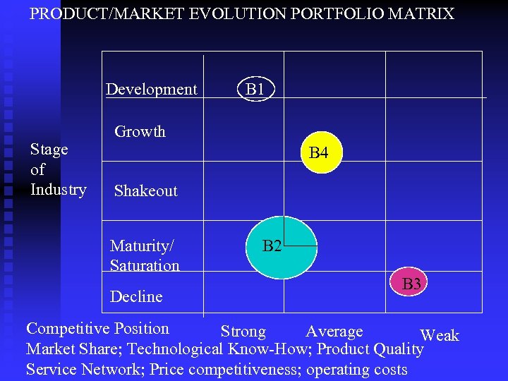 PRODUCT/MARKET EVOLUTION PORTFOLIO MATRIX Development Stage of Industry B 1 Growth B 4 Shakeout