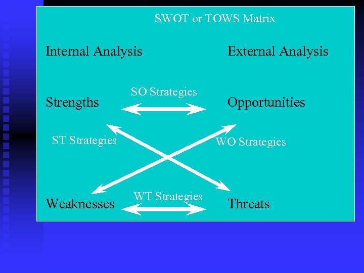 SWOT or TOWS Matrix Internal Analysis Strengths SO Strategies ST Strategies Weaknesses External Analysis