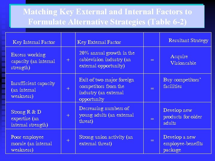 Matching Key External and Internal Factors to Formulate Alternative Strategies (Table 6 -2) Key