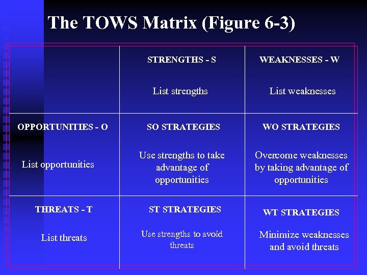 The TOWS Matrix (Figure 6 -3) STRENGTHS - S List strengths OPPORTUNITIES - O