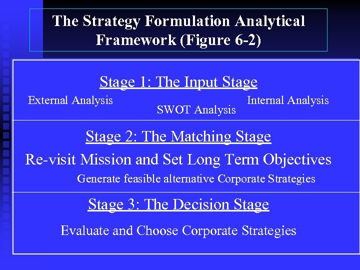 The Strategy Formulation Analytical Framework (Figure 6 -2) Stage 1: The Input Stage External