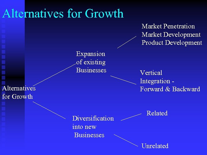 Alternatives for Growth Market Penetration Market Development Product Development Expansion of existing Businesses Alternatives