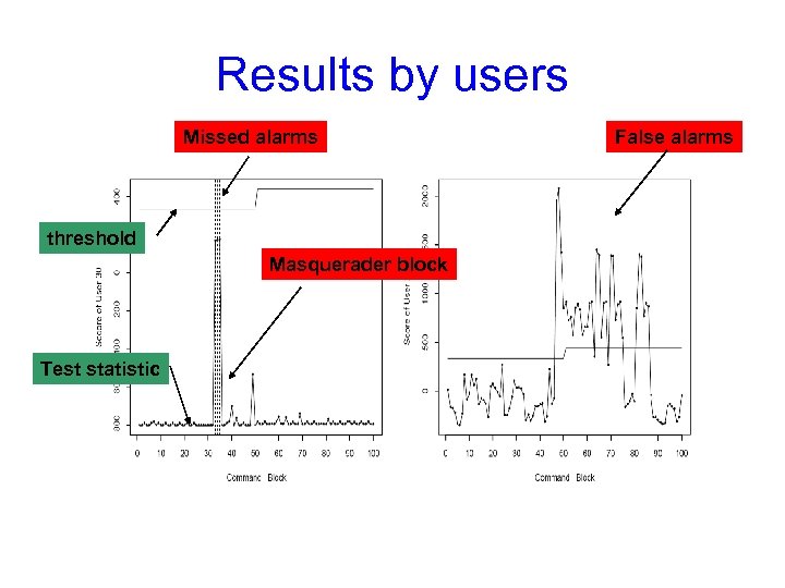 Results by users Missed alarms threshold Masquerader block Test statistic False alarms 