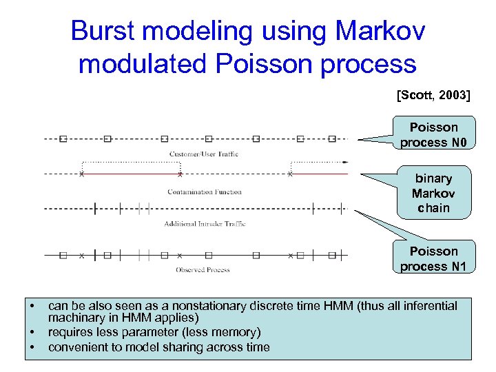 Burst modeling using Markov modulated Poisson process [Scott, 2003] Poisson process N 0 binary