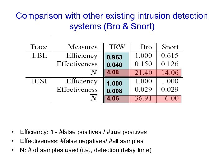 Comparison with other existing intrusion detection systems (Bro & Snort) 0. 963 0. 040