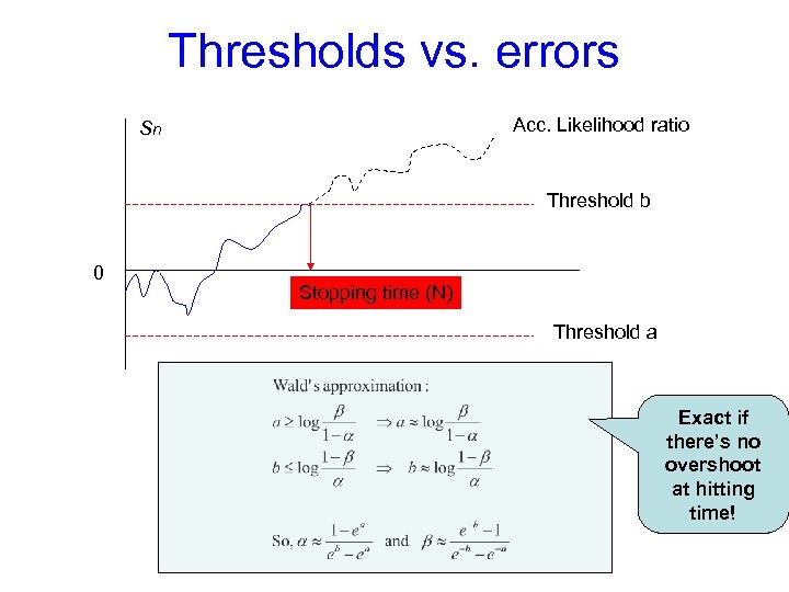 Thresholds vs. errors Acc. Likelihood ratio Sn Threshold b 0 Stopping time (N) Threshold