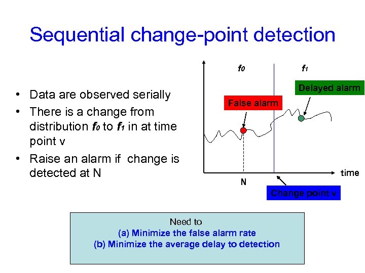 Sequential change-point detection f 0 • Data are observed serially • There is a