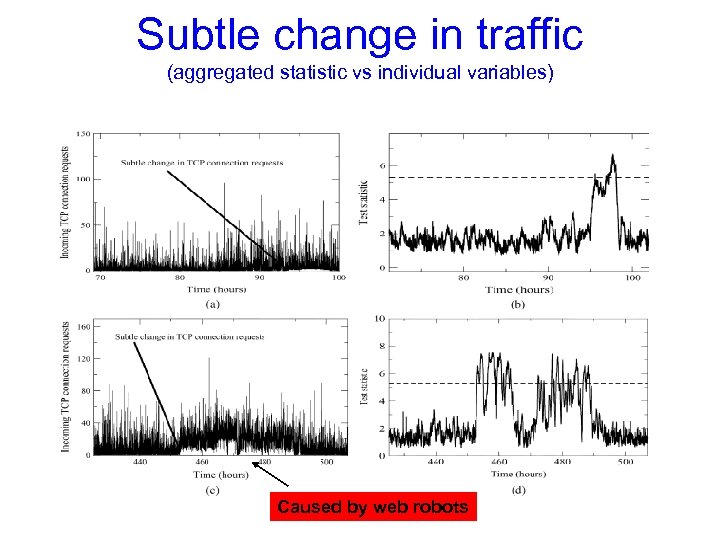 Subtle change in traffic (aggregated statistic vs individual variables) Caused by web robots 