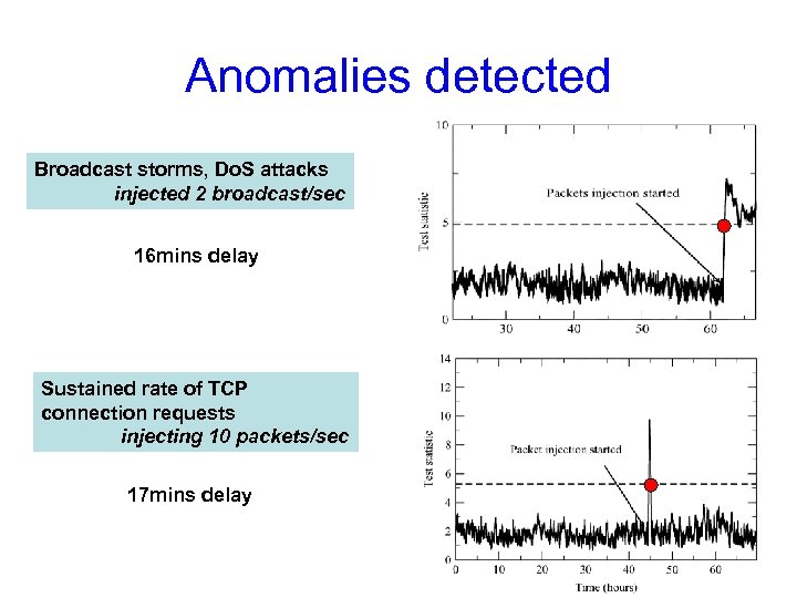 Anomalies detected Broadcast storms, Do. S attacks injected 2 broadcast/sec 16 mins delay Sustained