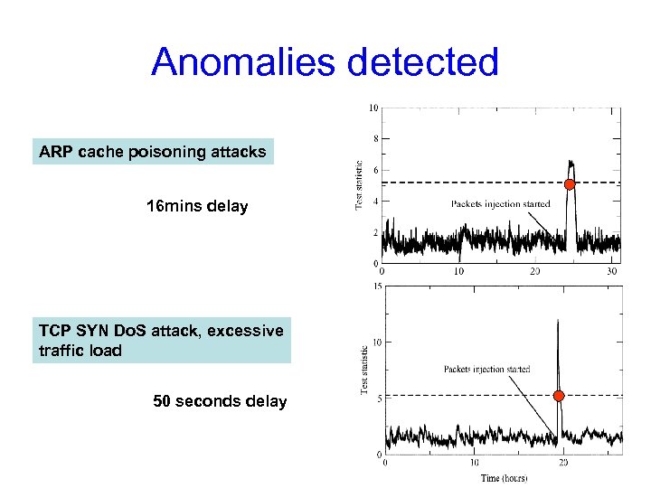 Anomalies detected ARP cache poisoning attacks 16 mins delay TCP SYN Do. S attack,