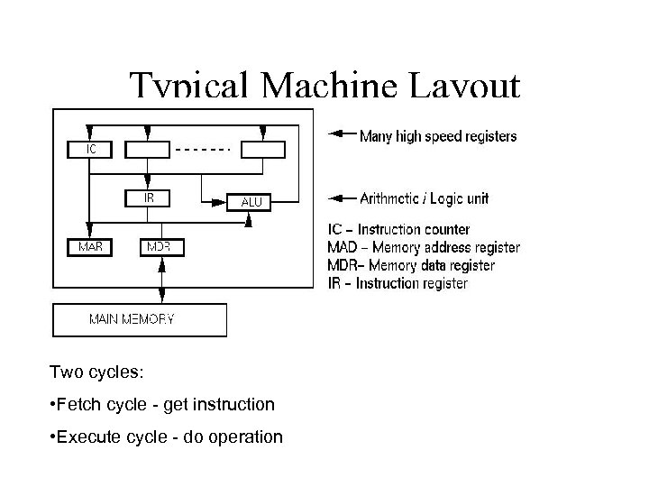 Typical Machine Layout Two cycles: • Fetch cycle - get instruction • Execute cycle