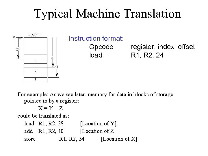 Typical Machine Translation Instruction format: Opcode load register, index, offset R 1, R 2,