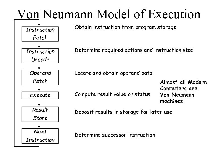 Von Neumann Model of Execution Instruction Obtain instruction from program storage Fetch Instruction Determine