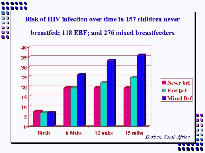 Risk of HIV infection over time in 157 children never breastfed; 118 EBF; and