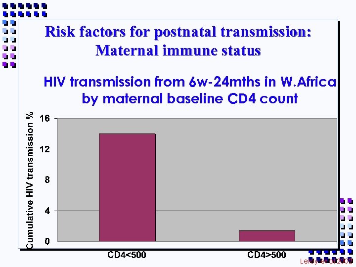 Risk factors for postnatal transmission: Maternal immune status HIV transmission from 6 w-24 mths