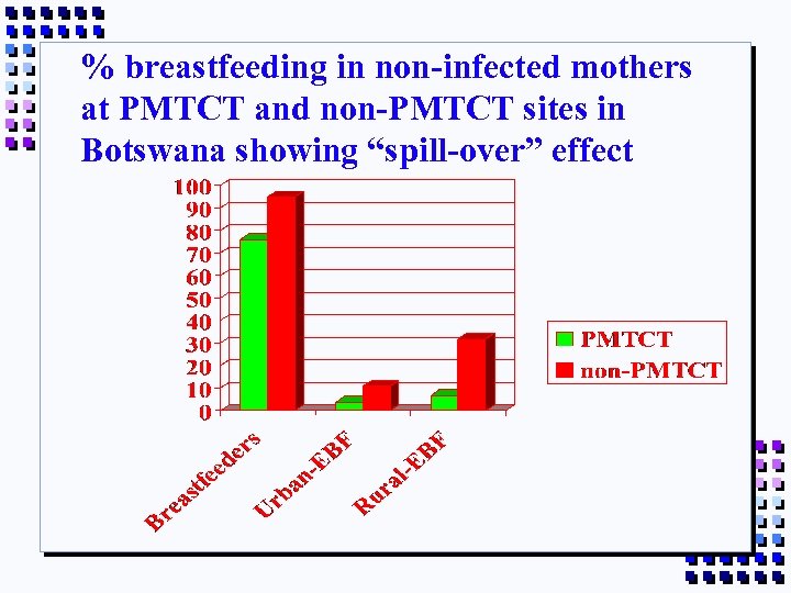 % breastfeeding in non-infected mothers at PMTCT and non-PMTCT sites in Botswana showing “spill-over”