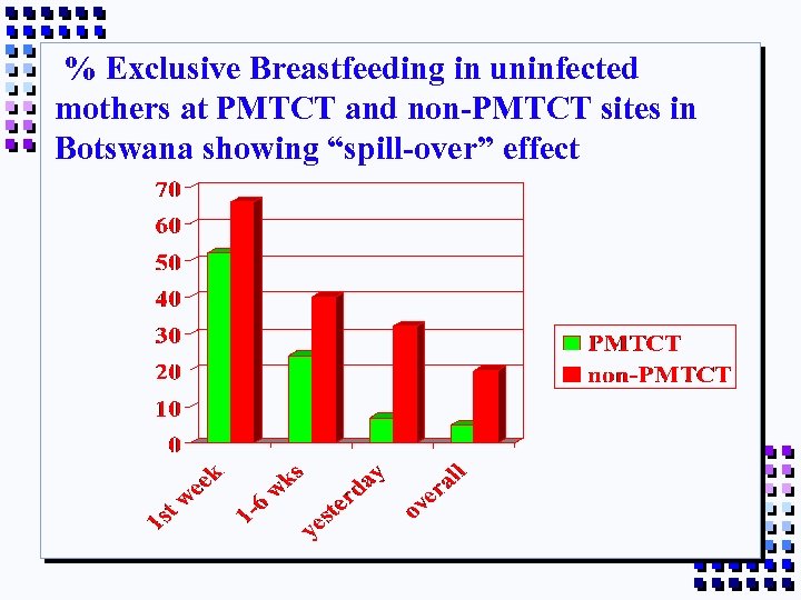 % Exclusive Breastfeeding in uninfected mothers at PMTCT and non-PMTCT sites in Botswana showing