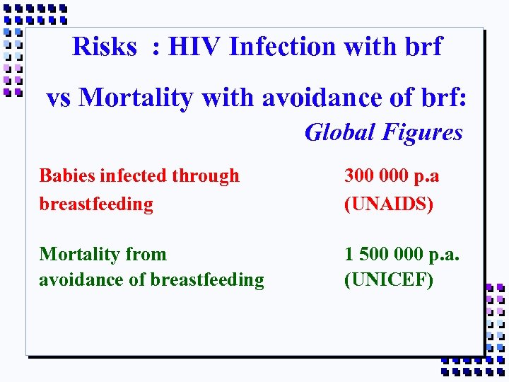Risks : HIV Infection with brf vs Mortality with avoidance of brf: Global Figures
