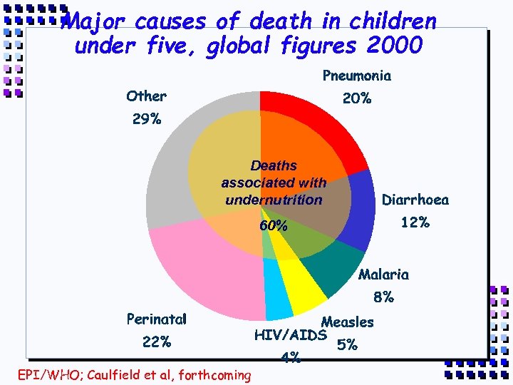 Major causes of death in children under five, global figures 2000 Deaths associated with
