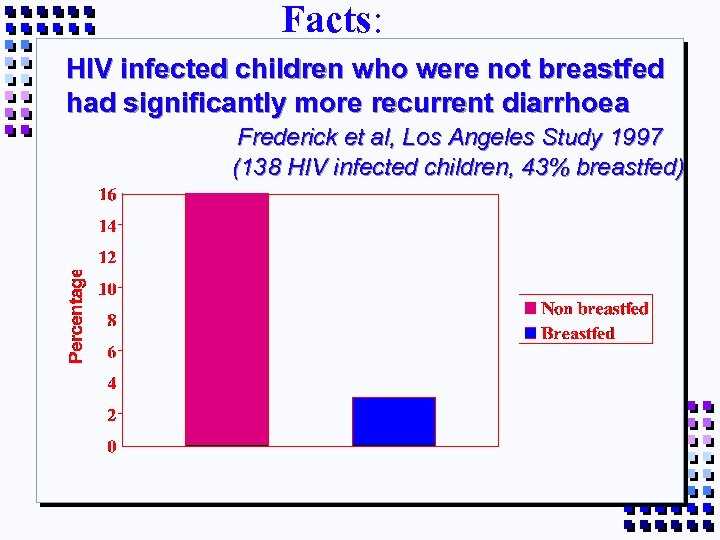Facts: HIV infected children who were not breastfed had significantly more recurrent diarrhoea Frederick