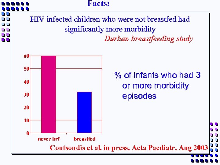 Facts: HIV infected children who were not breastfed had significantly more morbidity Durban breastfeeding