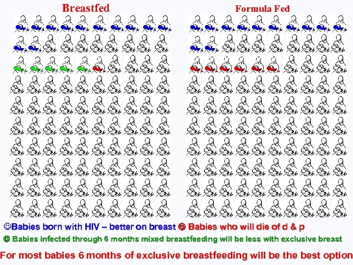 Breastfed Formula Fed JBabies born with HIV – better on breast Babies who will