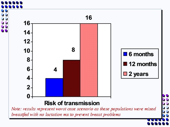 Note: results represent worst case scenario as these populations were mixed breastfed with no