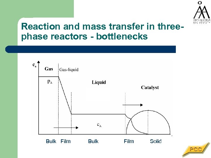 Reaction and mass transfer in threephase reactors - bottlenecks Bulk Film Solid 