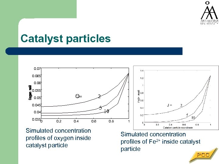 Catalyst particles 0. 07 0. 065 0. 06 0. 055 2 J= 0. 05