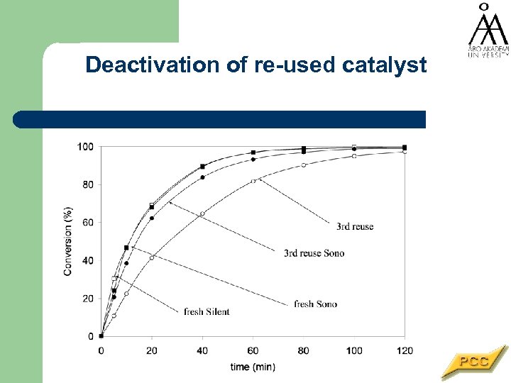 Deactivation of re-used catalyst 