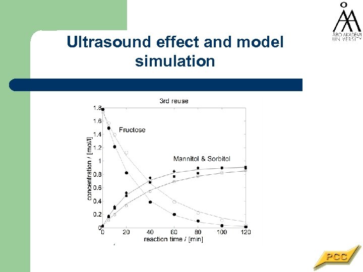 Ultrasound effect and model simulation Example fit using the graphically obtained rate constants, T