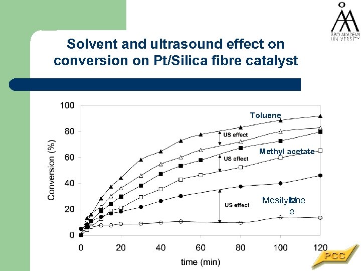 Solvent and ultrasound effect on conversion on Pt/Silica fibre catalyst Toluene Methyl acetate Mesitylene