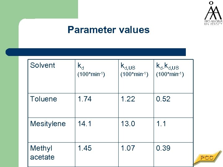 Parameter values Solvent kd kd, US kd-kd, US (100*min-1) Toluene 1. 74 1. 22