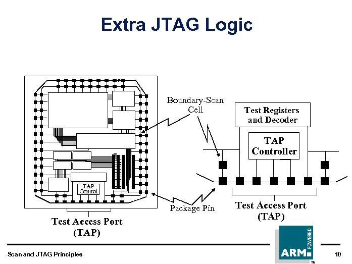 Extra JTAG Logic Boundary-Scan Cell Test Registers and Decoder TAP Controller TAP Control Package