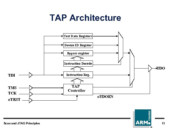 TAP Architecture Test Data Registers Device ID Register Bypass register Instruction Decode TDO TDI